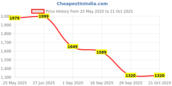 amazon.in adidas Women's High Rise Fitted Leggings adidas Price History Graph from 25 May 2025 to 19 Oct 2025