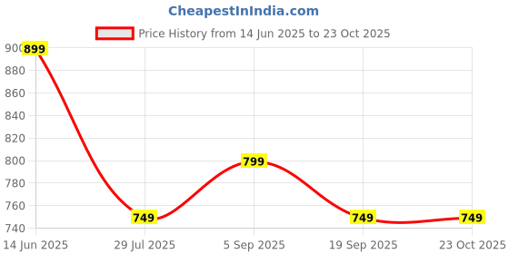 amazon.in blissclub Women's High Rise Fitted Leggings blissclub Price History Graph from 14 Jun 2025 to 23 Oct 2025
