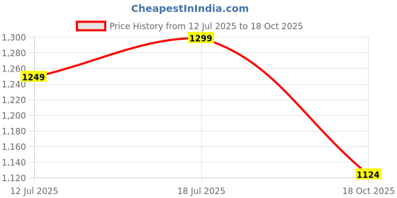 amazon.in adidas Women's High Rise Fitted Leggings adidas Price History Graph from 12 Jul 2025 to 18 Oct 2025