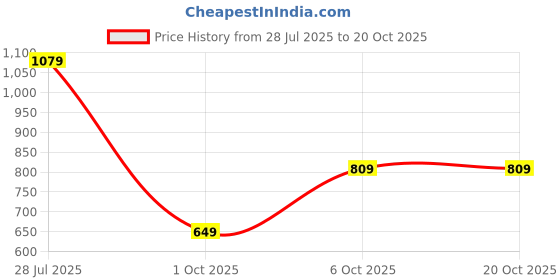 amazon.in puma Women's High Rise Fitted Leggings puma Price History Graph from 28 Jul 2025 to 20 Oct 2025