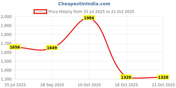amazon.in adidas Women's High Rise Fitted Leggings adidas Price History Graph from 25 Jul 2025 to 19 Oct 2025