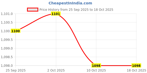 amazon.in puma Women's High Rise Fitted Leggings puma Price History Graph from 25 Sep 2025 to 18 Oct 2025