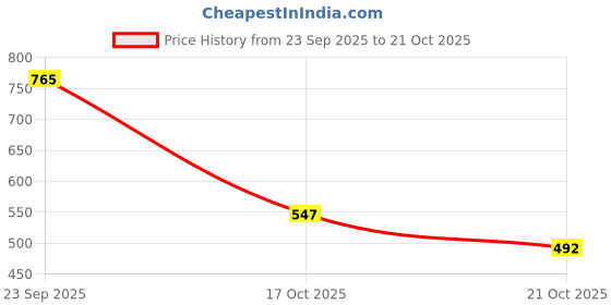 amazon.in people by pantaloons Women's High Rise Flare FIT Jeans people by pantaloons Price History Graph from 23 Sep 2025 to 21 Oct 2025