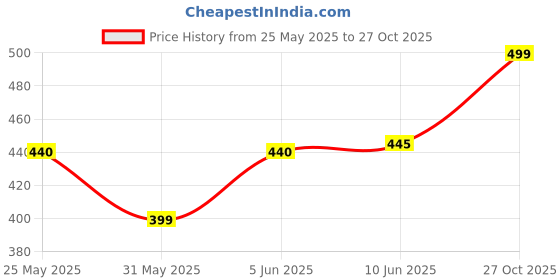 amazon.in kotty Women's High Rise Flared Fit Cotton Lycra Jeans kotty Price History Graph from 25 May 2025 to 27 Oct 2025