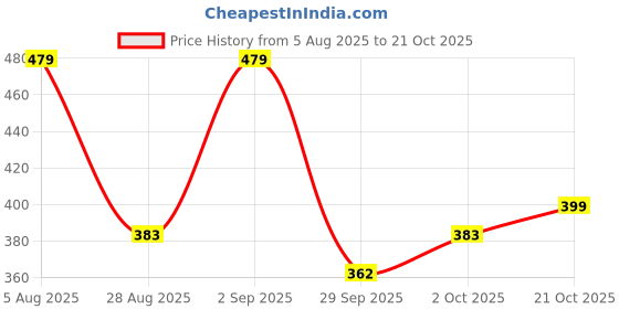 amazon.in kotty Women's High Rise Flared Fit Cotton Lycra Jeans kotty Price History Graph from 5 Aug 2025 to 21 Oct 2025