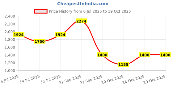 amazon.in vero moda Women's High Rise Flared Jeans vero moda Price History Graph from 6 Jul 2025 to 14 Oct 2025