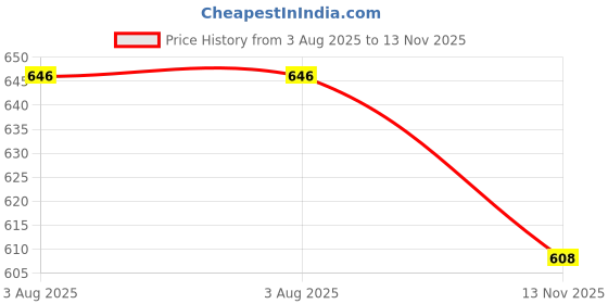 amazon.in soie Women's High Rise Full Coverage Printed Stretch Cotton Hipster Panty (Pack of 3) soie Price History Graph from 3 Aug 2025 to 13 Nov 2025