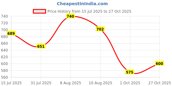 amazon.in adbucks Women's High Rise Full Length Straight Fit Stretchable Jeans || Straight Fit Jeans for Women || Wide Leg Jeans for Women ||Bell Bottom Jeans for Women adbucks Price History Graph from 15 Jul 2025 to 27 Oct 2025