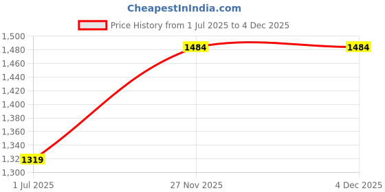 amazon.in skechers Women's High Rise GOSTRETCH Capri skechers Price History Graph from 1 Jul 2025 to 3 Dec 2025