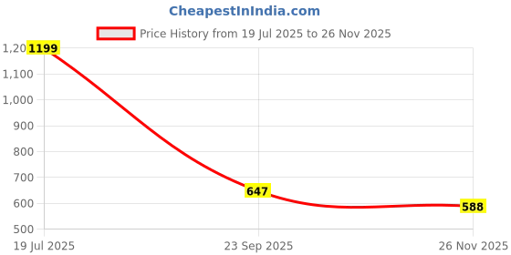 amazon.in clovia Women's High Rise High-Rise Floral Print Active Regular Fit Tights With Side Pocket clovia Price History Graph from 19 Jul 2025 to 26 Nov 2025