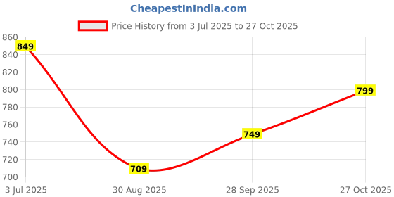 amazon.in kotty Women's High Rise High-Waist Vintage Wash, Soft Fabric, and Relaxed Look Cargo Jeans kotty Price History Graph from 3 Jul 2025 to 27 Oct 2025