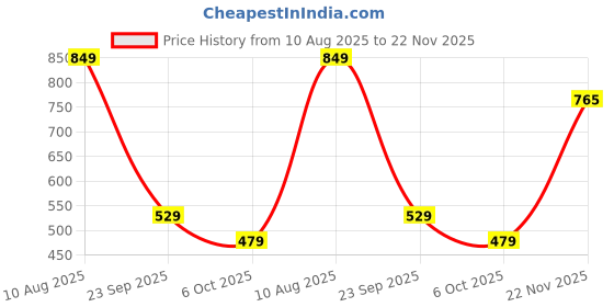 amazon.in kraus jeans Women's High-Rise Jeans (WTT-132) kraus jeans Price History Graph from 10 Aug 2025 to 22 Nov 2025