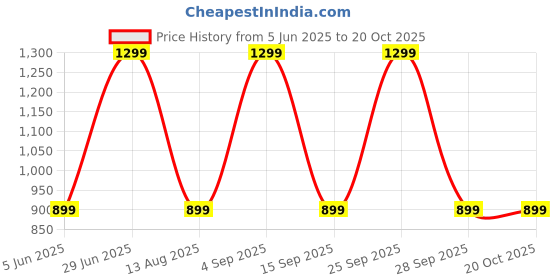 amazon.in miss chase a+ Women's High Rise Light Weight Denim Joggers miss chase a+ Price History Graph from 5 Jun 2025 to 20 Oct 2025