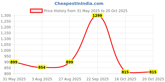 amazon.in miss chase a+ Women's High Rise Light Weight Denim Joggers miss chase a+ Price History Graph from 31 May 2025 to 20 Oct 2025
