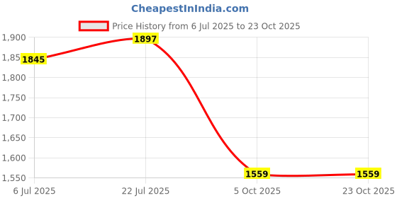 amazon.in u.s. polo assn. Women's High Rise Loose Jeans u.s. polo assn. Price History Graph from 6 Jul 2025 to 22 Oct 2025