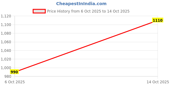 amazon.in only Women's High Rise Loose Sweatpants only Price History Graph from 6 Oct 2025 to 14 Oct 2025