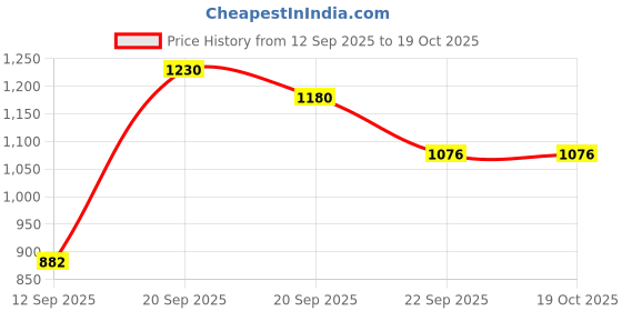 amazon.in globus Women's High Rise Magic Shimmer High-Waist Flared Treggings globus Price History Graph from 12 Sep 2025 to 18 Oct 2025