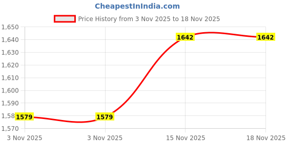amazon.in levi's Women's High Rise Mauve Loose Fit Trousers levi's Price History Graph from 3 Nov 2025 to 18 Nov 2025