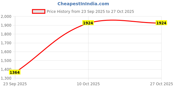 amazon.in only Women's High Rise Mom Fit Jeans | Baggy Jeans for Women only Price History Graph from 23 Sep 2025 to 26 Oct 2025