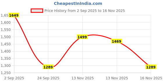 amazon.in levi's Women's High Rise Mom Loose Tapered Fit Jeans levi's Price History Graph from 2 Sep 2025 to 16 Nov 2025