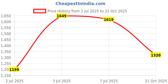 amazon.in levi's Women's High Rise Mom Loose Tapered Fit Jeans levi's Price History Graph from 2 Jul 2025 to 21 Oct 2025