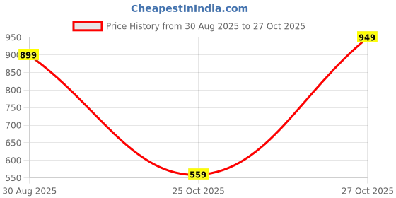 amazon.in steple denims Women's High Rise Non Lycra Baggy Fit Solid Jeans steple denims Price History Graph from 30 Aug 2025 to 27 Oct 2025