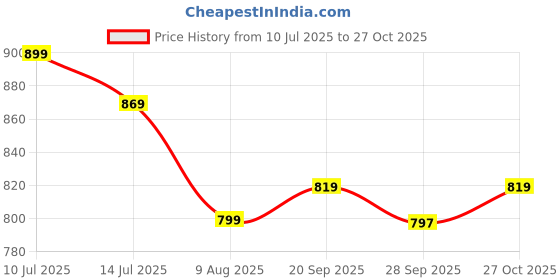 amazon.in bewakoof Women's High Rise Original Terry Block Regular Fit Joggers bewakoof Price History Graph from 10 Jul 2025 to 27 Oct 2025