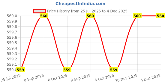 amazon.in aurelia Women's High Rise Patiala Regular Fit Pant aurelia Price History Graph from 25 Jul 2025 to 3 Dec 2025