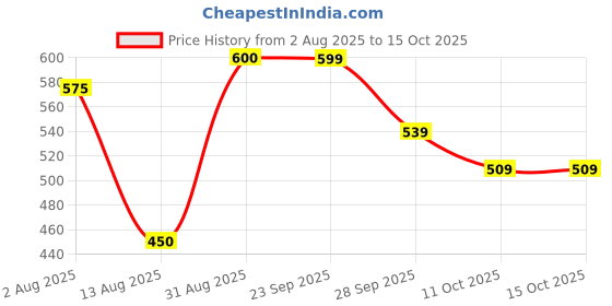 amazon.in clovia Women's High Rise Printed Active Tights with Side Pocket (AB0042D12_Purple_) clovia Price History Graph from 2 Aug 2025 to 14 Oct 2025