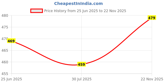 amazon.in amazon brand - myx Women's High Rise Regular Bottom amazon brand - myx Price History Graph from 25 Jun 2025 to 22 Nov 2025