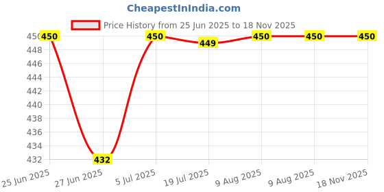 amazon.in biba Women's High Rise Regular Casual Pants biba Price History Graph from 25 Jun 2025 to 18 Nov 2025