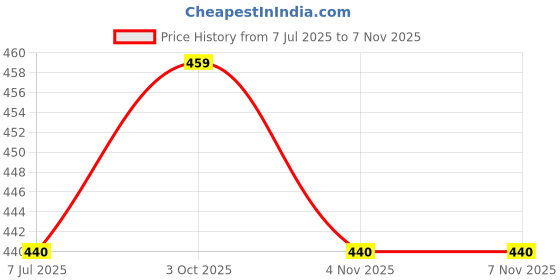 amazon.in clovia Women's High Rise Regular Fit Active Tights with Side Pocket clovia Price History Graph from 7 Jul 2025 to 4 Nov 2025
