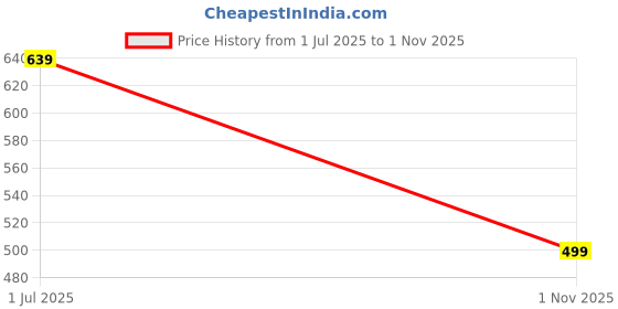 amazon.in kotty Womens High Rise Regular Fit Ankle Lenth Solid Jeans kotty Price History Graph from 1 Jul 2025 to 1 Nov 2025