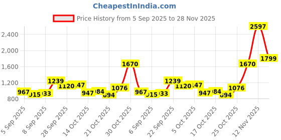 amazon.in pepe jeans Women's High Rise Regular Fit Jeans pepe jeans Price History Graph from 5 Sep 2025 to 28 Nov 2025
