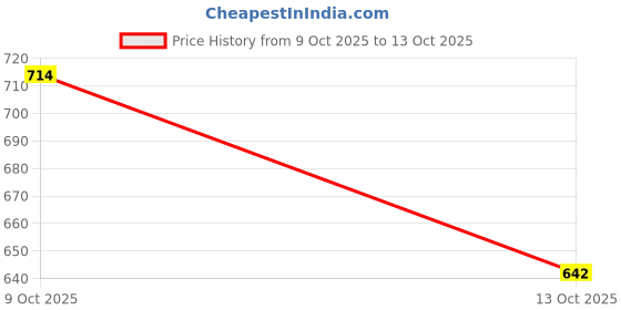 amazon.in pepe jeans Women's High Rise Regular Fit Jeans pepe jeans Price History Graph from 9 Oct 2025 to 13 Oct 2025