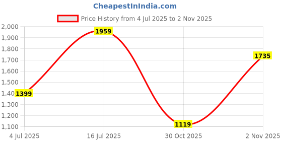 amazon.in allen solly Women's High Rise Regular Fit Light Wash Jeans allen solly Price History Graph from 4 Jul 2025 to 2 Nov 2025