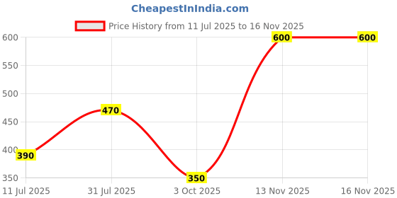 amazon.in aurelia Women's High Rise Regular Fit Palazzo aurelia Price History Graph from 11 Jul 2025 to 15 Nov 2025