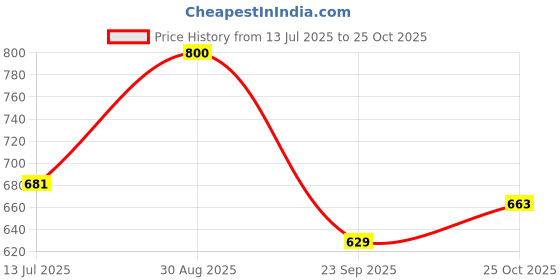 amazon.in w for woman Women's High Rise Regular Fit Pants w for woman Price History Graph from 13 Jul 2025 to 25 Oct 2025