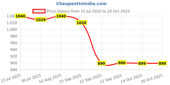 amazon.in w for woman Women's High Rise Regular Fit Tights w for woman Price History Graph from 15 Jul 2025 to 20 Oct 2025