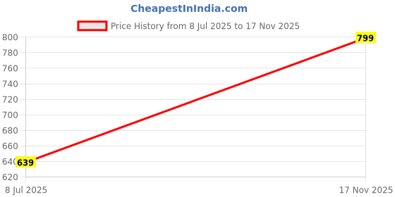 amazon.in max Women's High Rise Regular Fit Track Pants max Price History Graph from 8 Jul 2025 to 17 Nov 2025