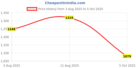 amazon.in nike Women's High Rise Regular Fit Track Pants nike Price History Graph from 3 Aug 2025 to 5 Oct 2025