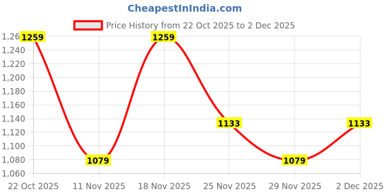 amazon.in adidas Women's High Rise Regular Fit Track Pants adidas Price History Graph from 22 Oct 2025 to 2 Dec 2025