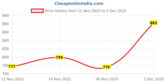 amazon.in urbano fashion Women's High Rise Regular Fit Wide Leg Washed Jeans urbano fashion Price History Graph from 11 Nov 2025 to 2 Dec 2025