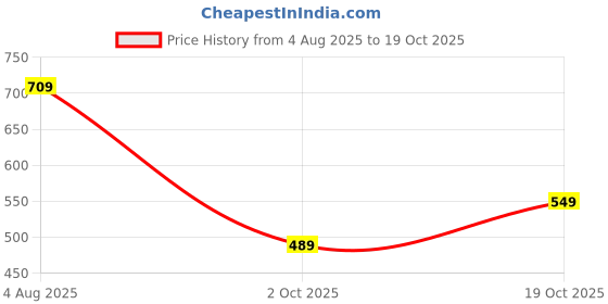 amazon.in vero moda Women's High Rise Regular Jeans vero moda Price History Graph from 4 Aug 2025 to 19 Oct 2025
