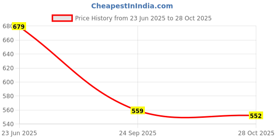 amazon.in max Women's High Rise Regular Jeans max Price History Graph from 23 Jun 2025 to 28 Oct 2025