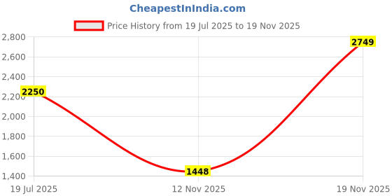 amazon.in only Women's High Rise Regular Jeans only Price History Graph from 19 Jul 2025 to 19 Nov 2025