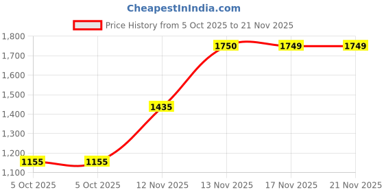 amazon.in only Women's High Rise Regular Jeans only Price History Graph from 5 Oct 2025 to 20 Nov 2025