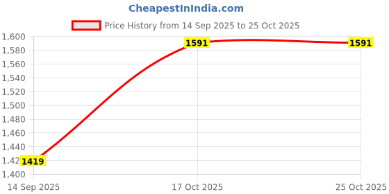 amazon.in vero moda Women's High Rise Regular Jeans vero moda Price History Graph from 14 Sep 2025 to 24 Oct 2025