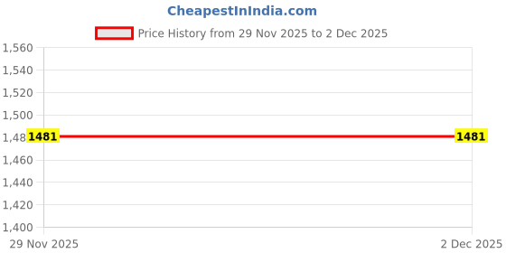 amazon.in allen solly Women's High Rise Regular Jeans allen solly Price History Graph from 29 Nov 2025 to 2 Dec 2025
