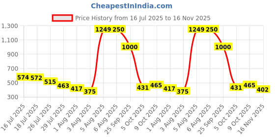 amazon.in only Women's High Rise Regular Leggings only Price History Graph from 16 Jul 2025 to 16 Nov 2025